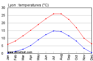 climate chart for Lyon in France